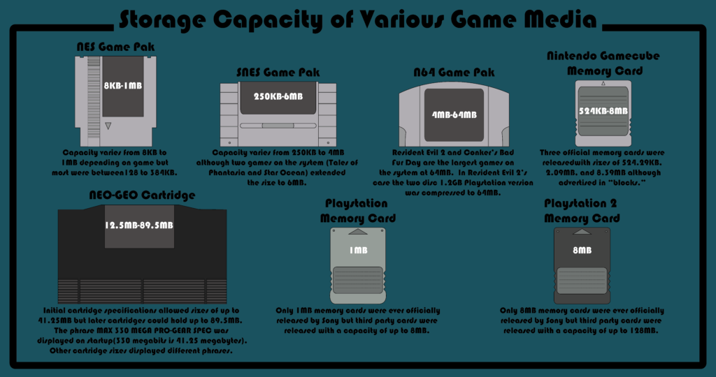 Storage Capacity of Various Game Media