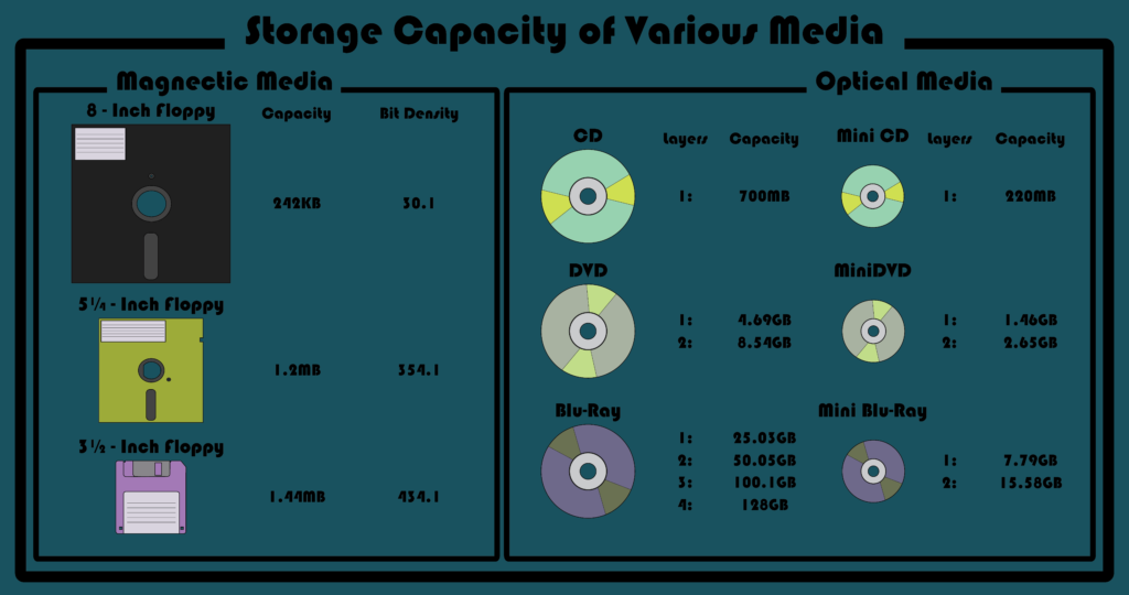 Storage Capacity of Various Media